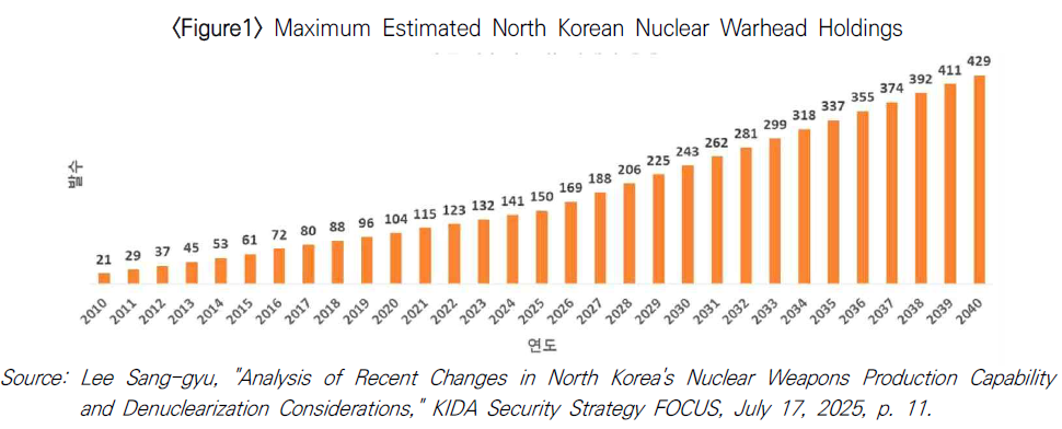 North Korea's Estimated Maximum Nuclear Warhead Holdings